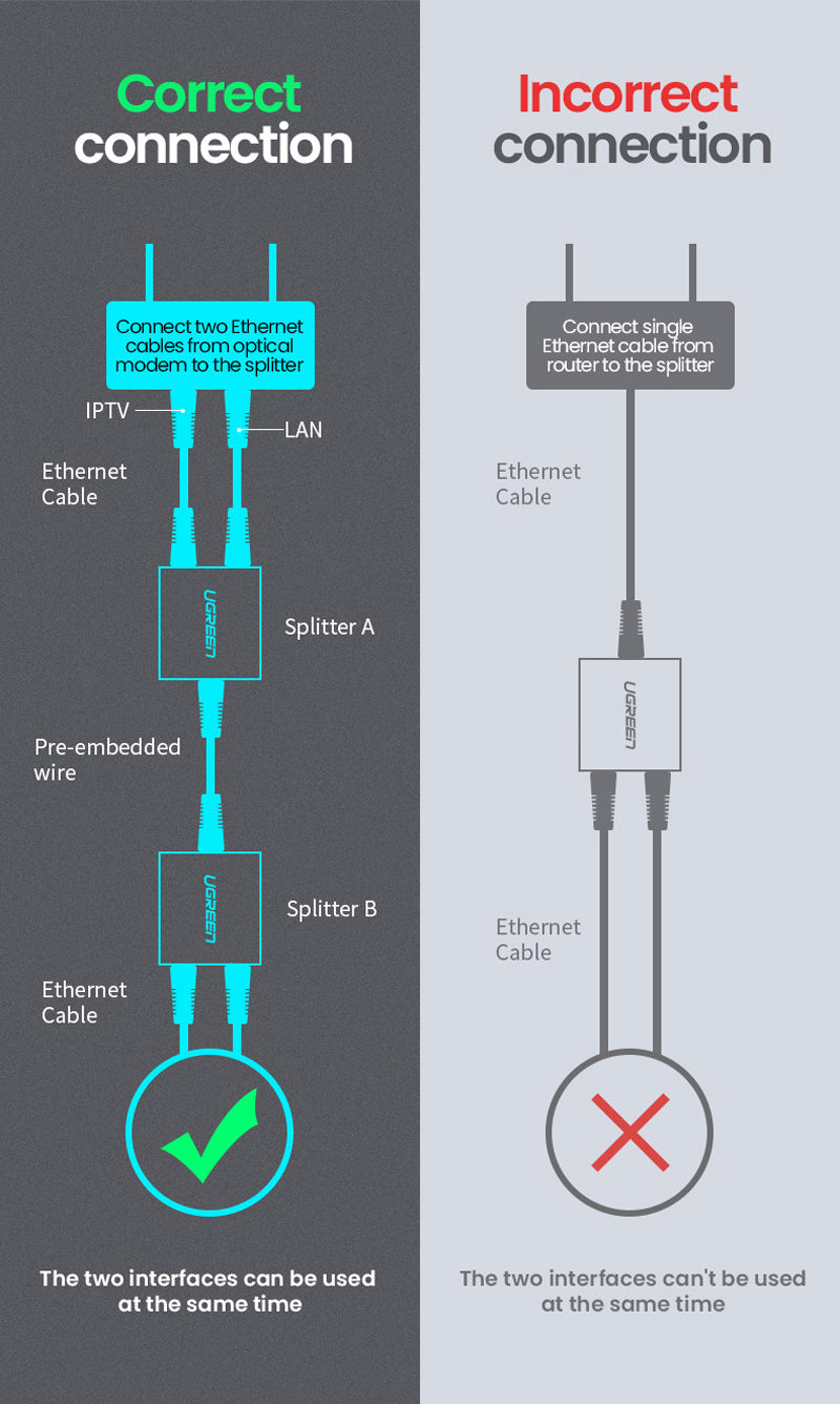 UGREEN 50923 RJ45 Ethernet Splitter 1 to 2 100Mbps | Jordan